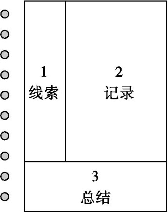 康奈尔笔记法页面示意图：页面左缘有一列装订孔；页面分三区——左侧窄栏「1 线索」，右侧宽栏「2 记录」，底部横栏「3 总结」。