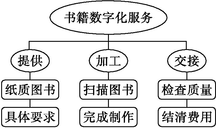 树形图：
书籍数字化服务
├─ 提供 → 纸质图书 → 具体要求
├─ 加工 → 扫描图书 → 完成制作
└─ 交接 → 检查质量 → 结清费用