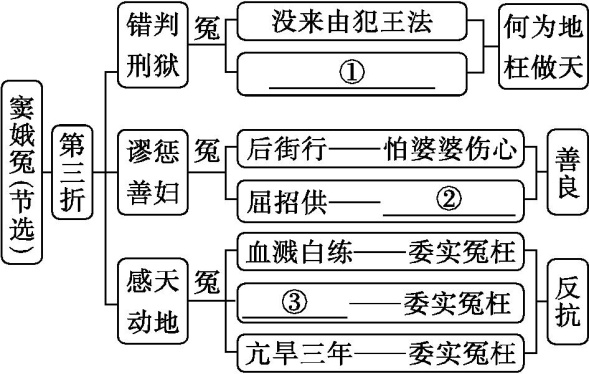 结构图:窦娥冤(节选)· 第三折
├─ 错判刑狱 冤:没来由犯王法 / ①___ → 何为地枉做天
├─ 谬惩善妇 冤:后街行——怕婆婆伤心 / 屈招供——②_