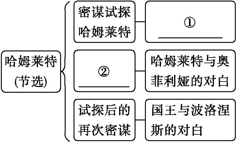 结构图:哈姆莱特(节选)
├─ 密谋试探哈姆莱特 → ①___
├─ ②___ → 哈姆莱特与奥菲利娅的对白
└─ 试探后的再次密谋 → 国王与波洛涅斯的对白