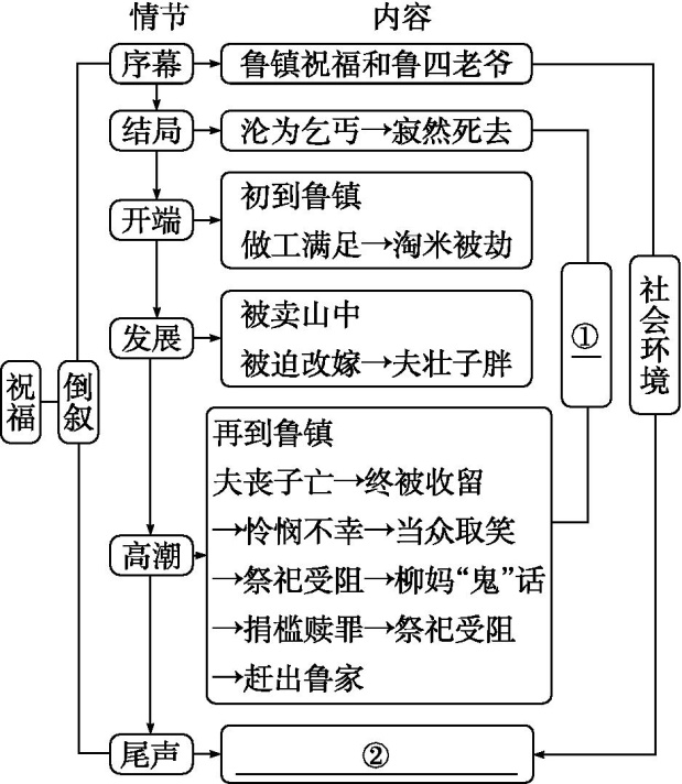 情节—内容图:祝福(倒叙)
序幕:鲁镇祝福和鲁四老爷
结局:沦为乞丐→寂然死去
开端:初到鲁镇;做工满足→淘米被劫
发展:被卖山中;被迫改嫁→夫壮子胖
高潮:再