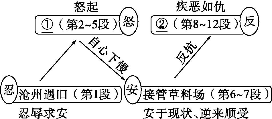 情节结构图（林教头风雪山神庙）：
忍：沧州遇旧（第1段）——忍辱求安
安：接管草料场（第6~7段）——安于现状、逆来顺受
怒：①＿＿＿（第2~5段）——怒起（自