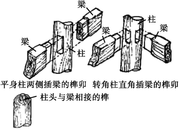 榫卯结构示意图(线描):上方两幅并排——左「平身柱两侧插梁的榫卯」,右「转角柱直角插梁的榫卯」,图中标注「梁」「柱」;下方小图标注「柱头与梁相接的榫」。