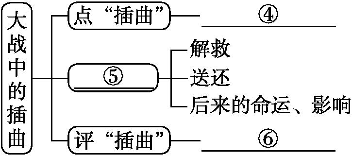 结构图:大战中的插曲
├─ 点“插曲” → ④___
├─ ⑤___ → 解救 / 送还 / 后来的命运、影响
└─ 评“插曲” → ⑥___
(④⑤⑥为待填空