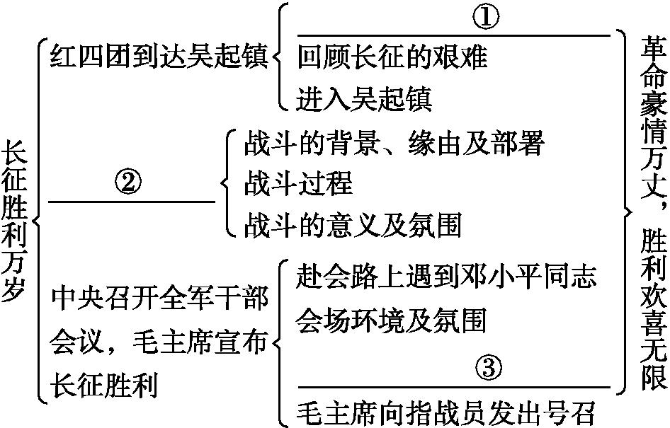 结构图:长征胜利万岁
├─ 红四团到达吴起镇:①___ / 回顾长征的艰难 / 进入吴起镇
├─ ②___:战斗的背景、缘由及部署 / 战斗过程 / 战斗的意义