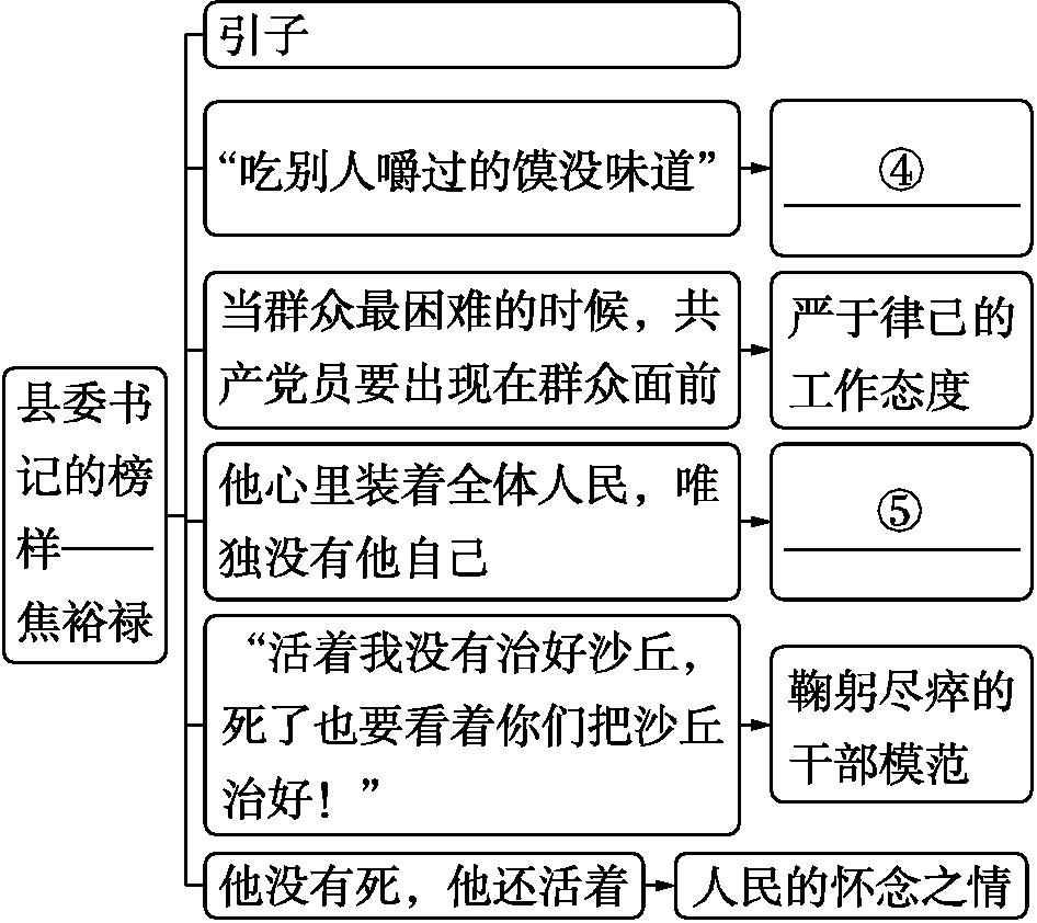 结构图:县委书记的榜样——焦裕禄
├─ 引子
├─ “吃别人嚼过的馍没味道” → ④___
├─ 当群众最困难的时候,共产党员要出现在群众面前 → 严于律己的工