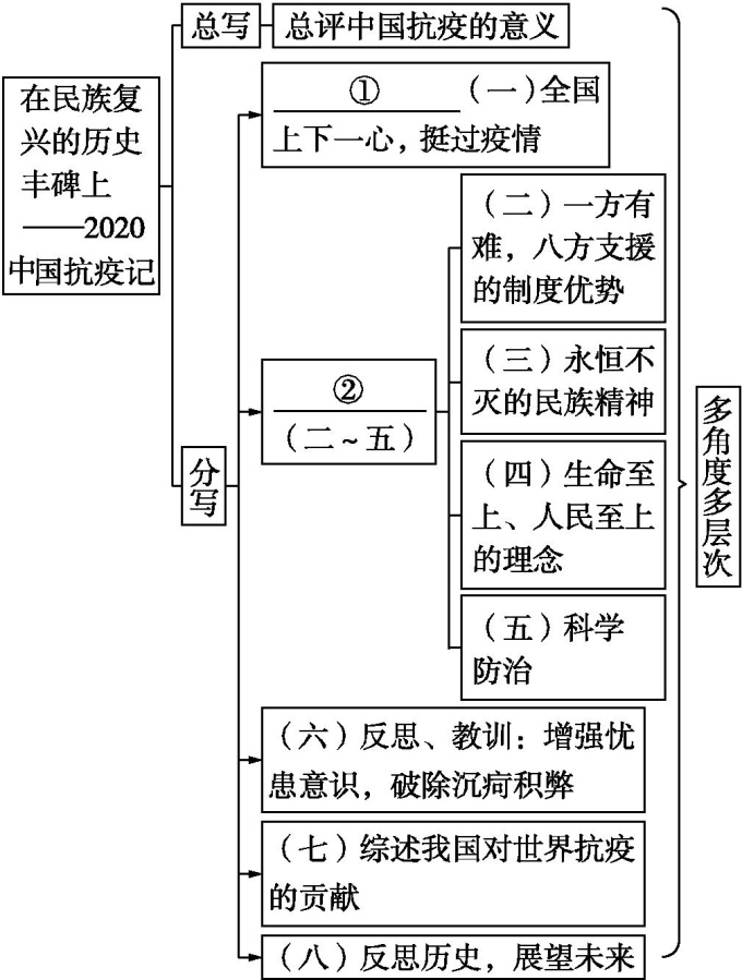 结构图:在民族复兴的历史丰碑上——2020中国抗疫记
├─ 总写:总评中国抗疫的意义
└─ 分写:
①___(一)全国上下一心,挺过疫情
②___(二~五):(