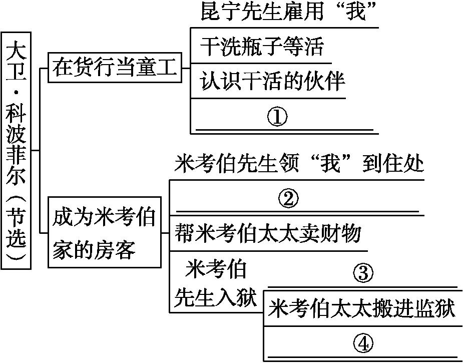 结构图:大卫·科波菲尔(节选)
├─ 在货行当童工:昆宁先生雇用“我” / 干洗瓶子等活 / 认识干活的伙伴 / ①___
└─ 成为米考伯家的房客:米考伯先生