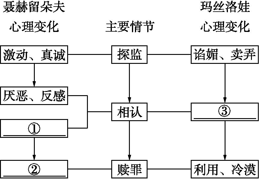 三栏对照流程图:
左栏「聂赫留朵夫心理变化」:激动、真诚 → 厌恶、反感;①___ → ②___
中栏「主要情节」:探监 → 相认 → 赎罪
右栏「玛丝洛娃心理