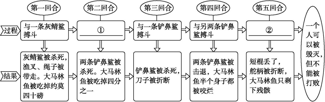 五回合过程—结果表(老人与海):
第一回合 过程:与一条灰鳍鲨搏斗 → 结果:灰鳍鲨被杀死,渔叉、绳子被带走。大马林鱼被吃掉约莫四十磅
第二回合 过程:①___