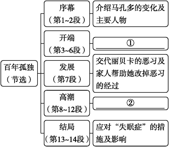 结构图：百年孤独（节选）
├─ 序幕（第1~2段）：介绍马孔多的变化及主要人物
├─ 开端（第3~6段）：①＿＿＿
├─ 发展（第7段）：交代丽贝卡的恶习及家人