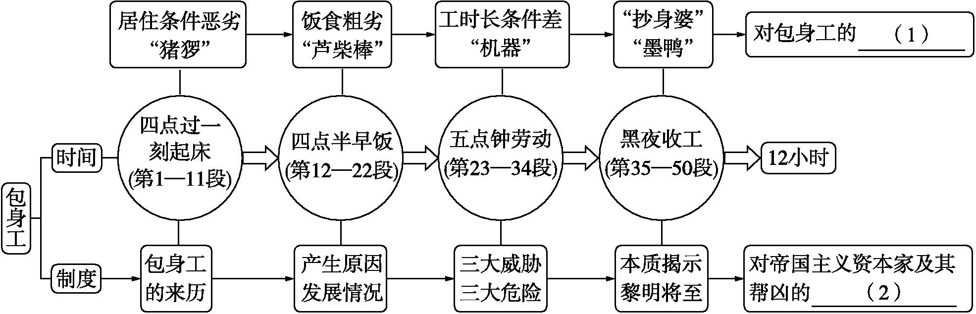 结构图:包身工
├─ 时间线:四点过一刻起床(第1—11段)→ 四点半早饭(第12—22段)→ 五点钟劳动(第23—34段)→ 黑夜收工(第35—50段)→ 1