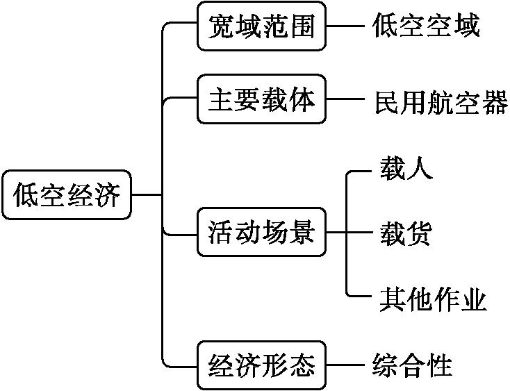 思维导图（左→右）：
低空经济
├─ 宽域范围 → 低空空域
├─ 主要载体 → 民用航空器
├─ 活动场景 → 载人 / 载货 / 其他作业
└─ 经济形态 