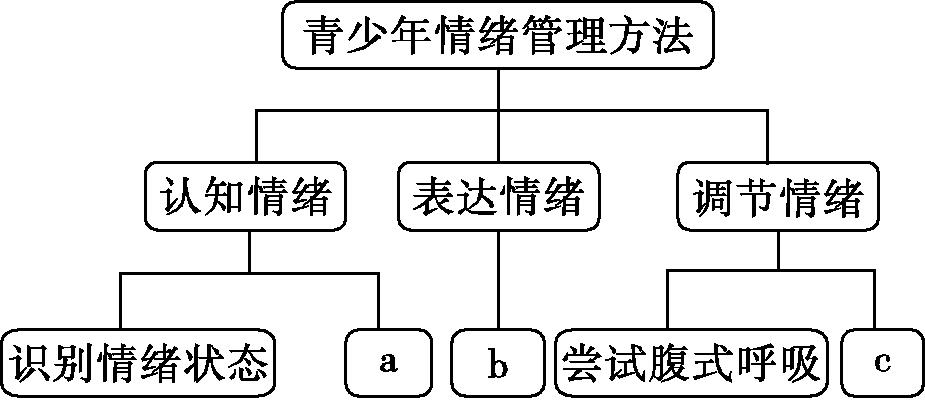 树形图:
青少年情绪管理方法
├─ 认知情绪 → 识别情绪状态 / a
├─ 表达情绪 → b
└─ 调节情绪 → 尝试腹式呼吸 / c
(a、b、c 为待填空
