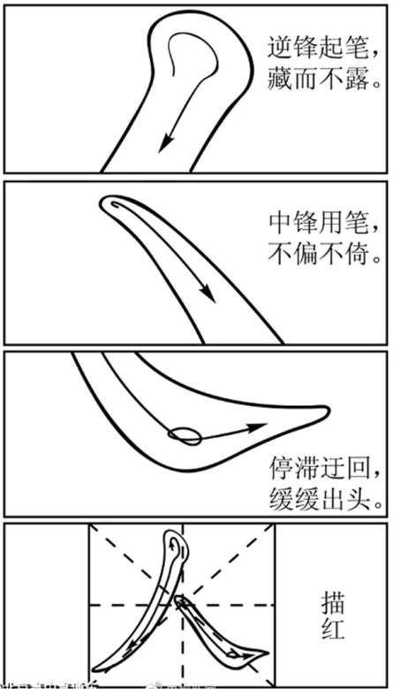 四格漫画：逆锋起笔，藏而不露；中锋用笔，不偏不倚；停滞迂回，缓缓出头；最后一格是在红模子上描出的“人”字。